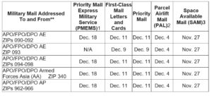 military mail dates