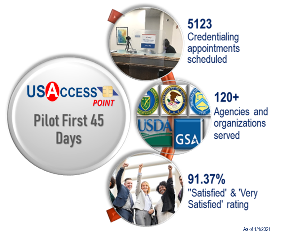 Gsa And Usps Collaborate On Usaccess Point Pilot Program Postal Posts